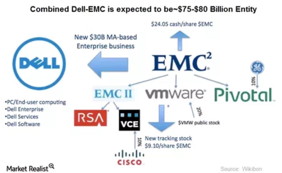 Zur Finanzierung der EMC-Dell-Akquisition werden auch die EMC-Töchter herangezogen (Bild: Market Realist)