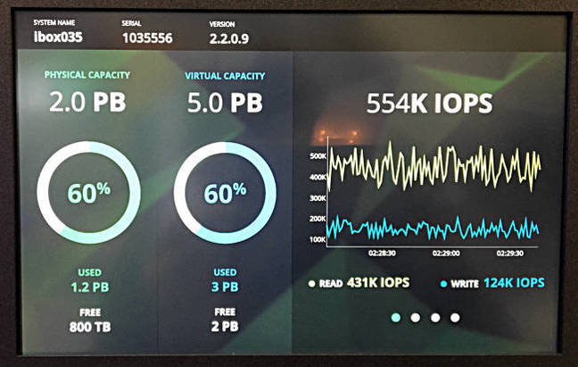 Das Front-Display der Infinibox zeigt Kapazität sowie Schreib- und Lese-IOPS (Bild: Infinidat)