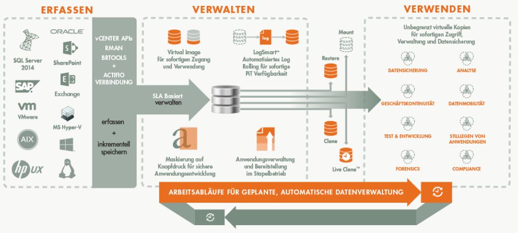 Und so lässt sich mit einer »goldenen Kopie« ein wesentlich kostengünstigeres Copy-Data-Management bewerkstelligen (Bild: Actifio)