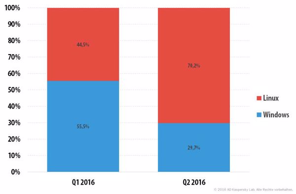 DDoS-Attacken mit Linux-Server nehmen innerhalb nur eines Quartals deutlich zu (Bild/Quelle; Kaspersky Lab)