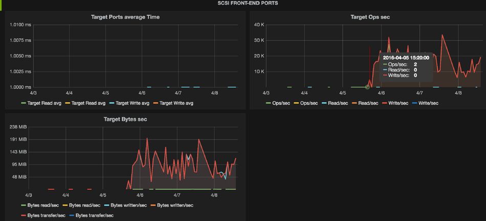 »Performance Analyzer« überwacht »DataCore SANsymphony«-Umgebung (Bild: Opvizor)