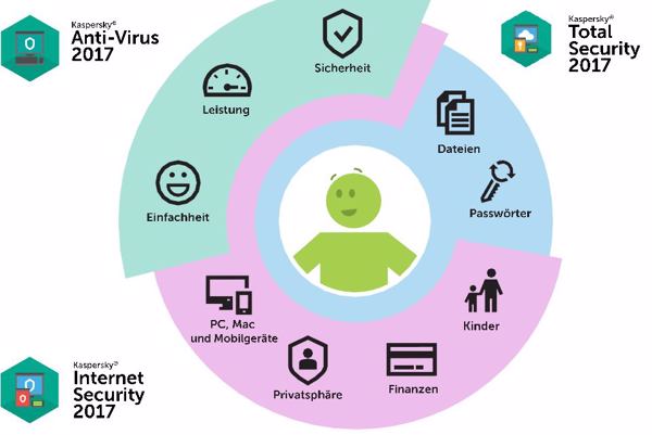 Die 2017er Produktgeneration von Kaspersky: vom Antivirus-Basisschutz bis zur umfassenden Internet-Sicherheit (Bild: Kaspersky Lab)