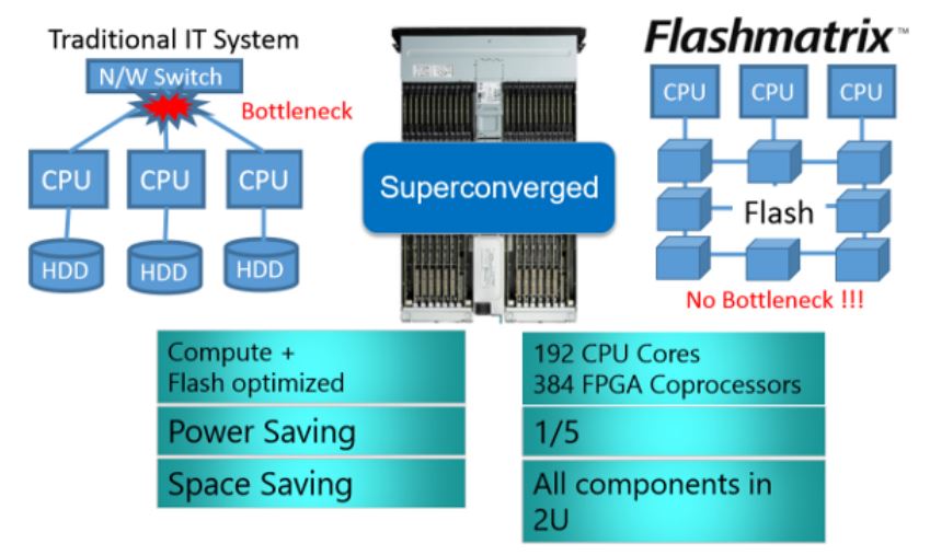 Der interne Flashspeicher von »Flashmatrix« ist in einer Matrix-Struktur angeordnet (Bild: Toshiba)