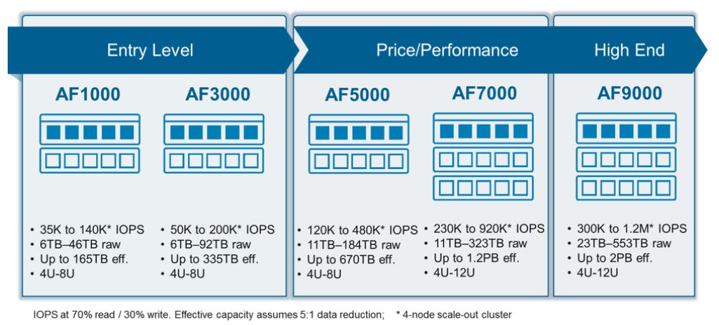 So segmentiert sich die All-Flash-Serie der »AF«-Familie (Bild: Nimble Storage)