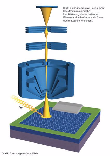 Blick in das memristive Bauelement: Spektromikroskopische Identifizierung des schaltenden Filaments durch eine nur ein Atom dünne Kohlenstoffschicht (Grafik: Forschungszentrum Jülich).