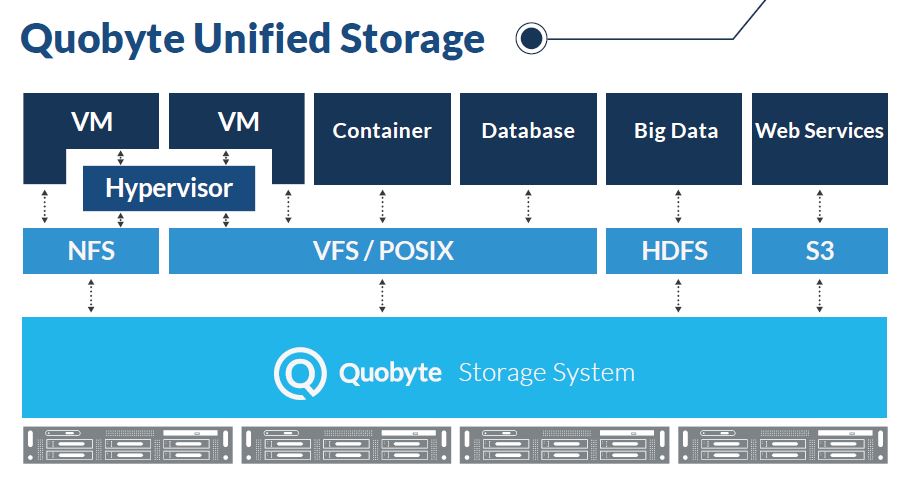 Architektur der Quobyte-Unified-Parallel-Filesystems (Bild: Quobyte)