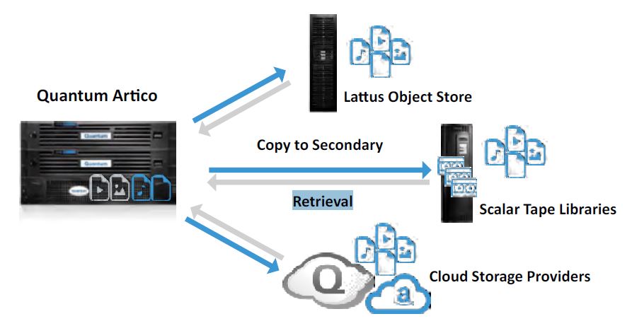 Artico lässt sich mit Quantum-Lattus-Object-Storage, Scalar-Tape-Librarys, Q-Cloud Archive und Q-Cloud Vault integrieren, und bietet damit ein gesichertes, mehrstufiges Archiv (Bild: Quantum)