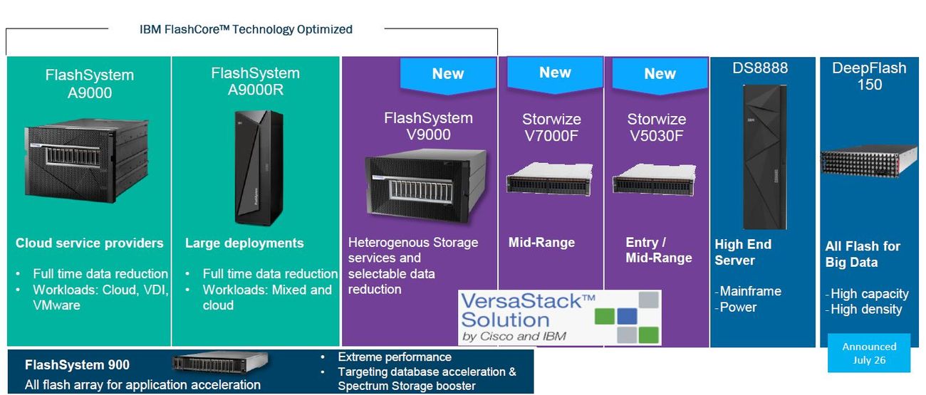 IBMs komplettes All-Flash-Portfolio (Bild: IBM)