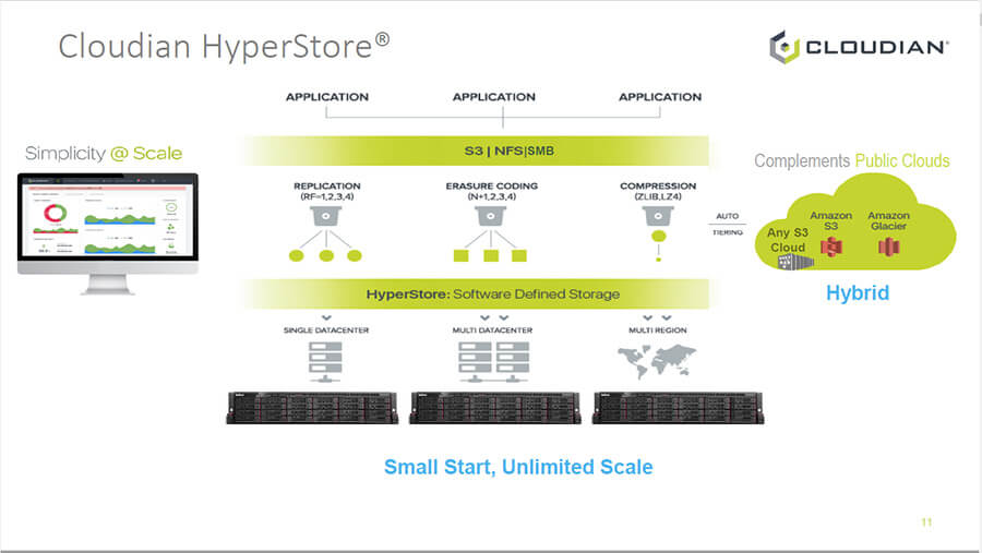 Cloudians SDS-Plattform Hyperstore umfasst drei Komponenten: Datenschutz, Skalierung und Analyse (Grafik: Cloudian).