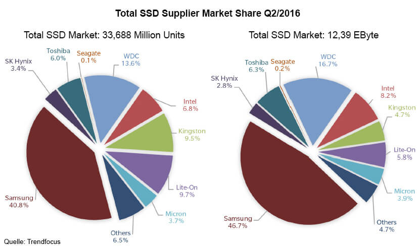 SSD-Markt Q2/2016: Samsung dominiert klar (Grafik: Trendfocus).