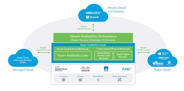 Architektur: »Availability Platform for the Hybrid Cloud« wird als umfassende Plattform positioniert (Bild: Veeam)