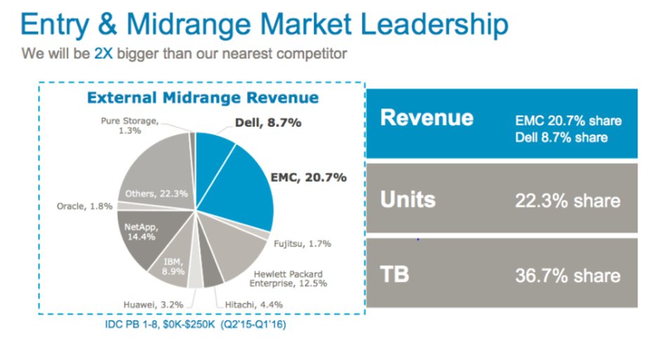 Dell Technologies ist im Storage-Midrange-Markt mehr als zweimal so groß wie der nächste Mitbewerber (Bild/Quelle: Dell Technologies)