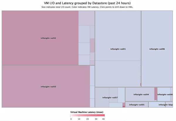 Mit »InfoSight VMVision« lassen sich störende benachbarte virtuelle Maschinen (VMs) ermitteln (Bild: Nimble Storage)