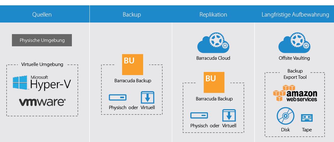 Leistungsumfang von »Barracuda Backup« (Bild: Barracuda Networks)