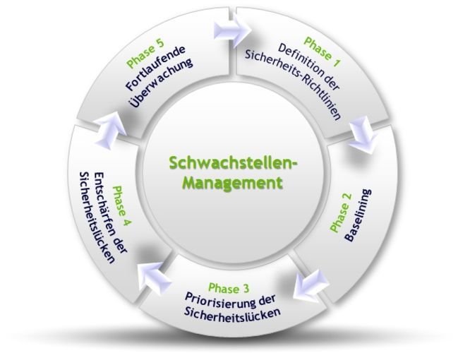 Regelprozess: IT-Sicherheit fängt beim Schwachstellenmanagement an (Bild: Datakom)