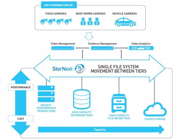 Die »StorNext 5«-Datenmanagement-Plattform als Herzstück von flexiblen Videoüberwachungslösungen (Bild: Quantum)