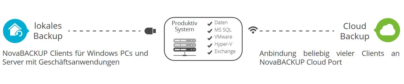 Das Prinzip von Cloud-Backup (Bild: Novastor)