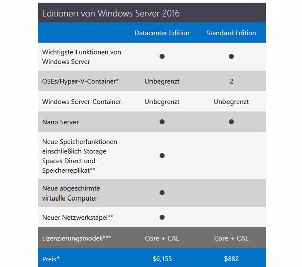 Die wesentlichsten Unterschiede der Datacenter- und Standard-Edition von Windows Server 2016 (Bild/Quelle: Microsoft)