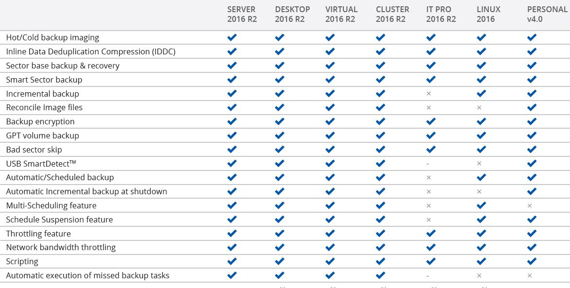 Feature-Liste (Auszug) der unterschiedlichen »ActiveImage Protector«-Editionen (Bild/Quelle: Netjapan)