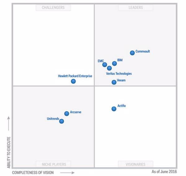 Commvault wurde erst kürzlich im sechsten Jahr in Folge zum »Leader« im »Gartner Magic Quadrant for Data Center Backup and Recovery Software« (Grafik/Quelle: Gartner, Juli 2016)