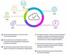 »Symantec Endpoint Protection Cloud« adressiert vor allem KMUs