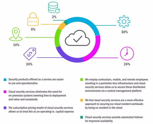 Diese Vorteile nennen Anwender beim Bezug von Security-Lösungen aus der Cloud (Bild/Quelle: Symantec)