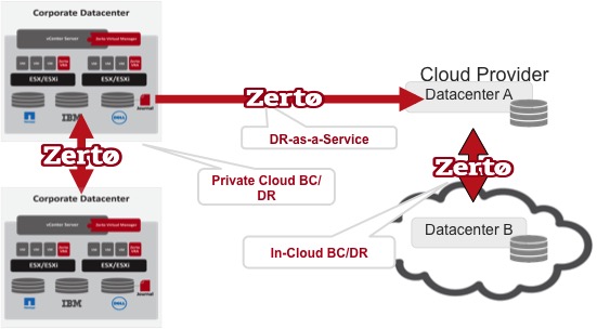 So funktioniert Desaster-Recovery-as-a-Service (DRaaS) in der Cloud mit »Zerto Virtual Replication« (Bild: Zerto)