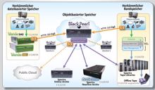 Spectra Logic startet Storage-Gateway BlackPearl in Deutschland