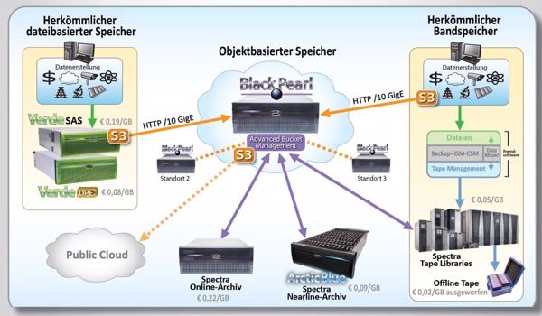 Das Hybrid-Storage-Ökosystem rund um das Storage-Gateway »BlackPearl« (Bild: Spectra Logic)