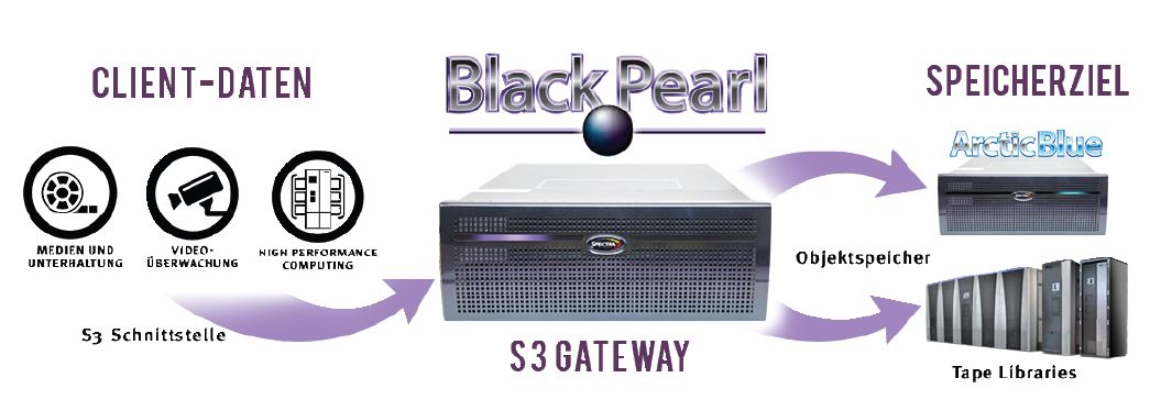 Aufgrund der S3-Schnittstelle fungiert »BlackPearl« wie ein S3-Gateway (Bild: Spectra Logic)