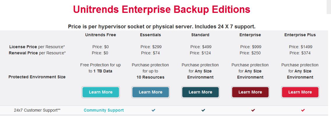 Die verschiedenen Versionen der Enterprise-Backup-Editionen von Unitrends (Quelle/Bild: Unitrends)