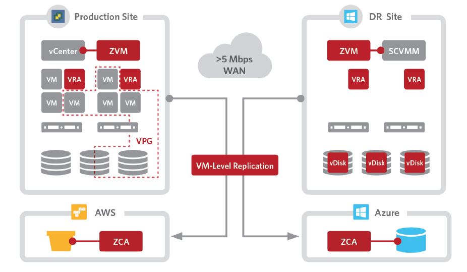 Architektur der Cloud-Replikations- und Migrationslösung »Virtual Replication 5.0« (Bild: Zerto)