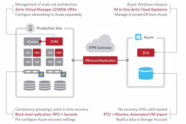 Konfiguration der Lösung »Virtual Replication 5.0« im Einsatz mit Microsoft Azure (Bild: Zerto)