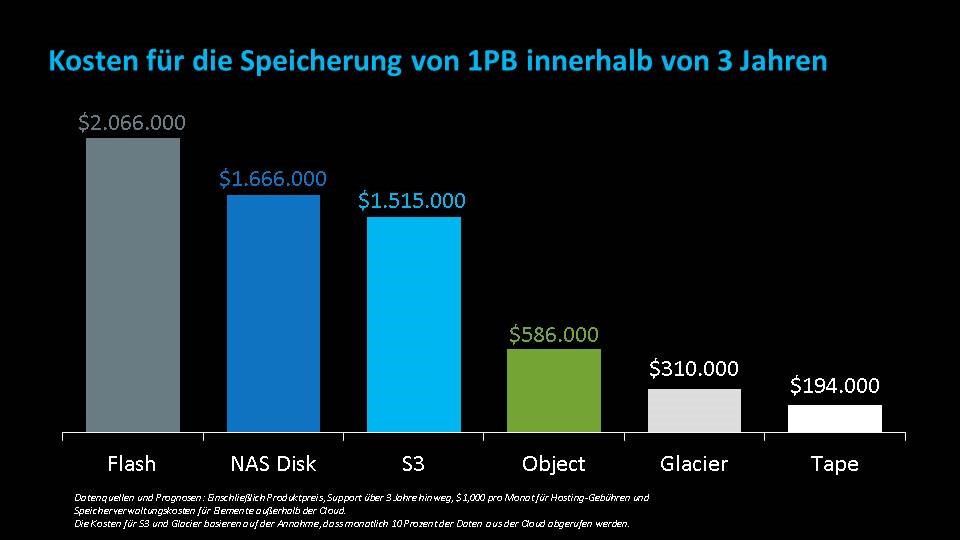 Die Kosten sind bei Tape sogar im dreijährigen TCO-Vergleich dramatisch niedrig (Bild/Quelle: Quantum)