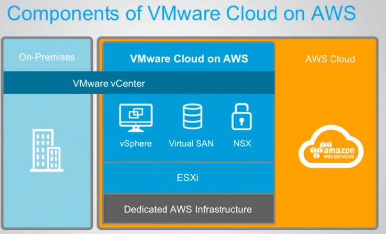 In »VMware Cloud on AWS« werden On-Demand-Services von Vmware bereitgestellt, die in der AWS-Public-Cloud laufen (Bild: Vmware)