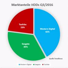 Trendfocus: Festplattenabsatz bei knapp 114 Mio. im Q3/16