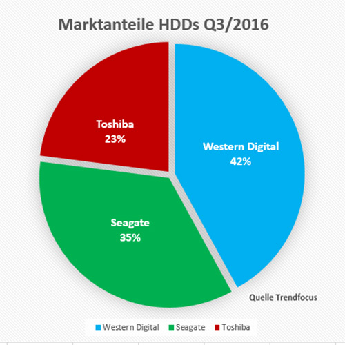 Marktanteile Festplattenhersteller im Q3/2016 (Grafik: Trendfocus)