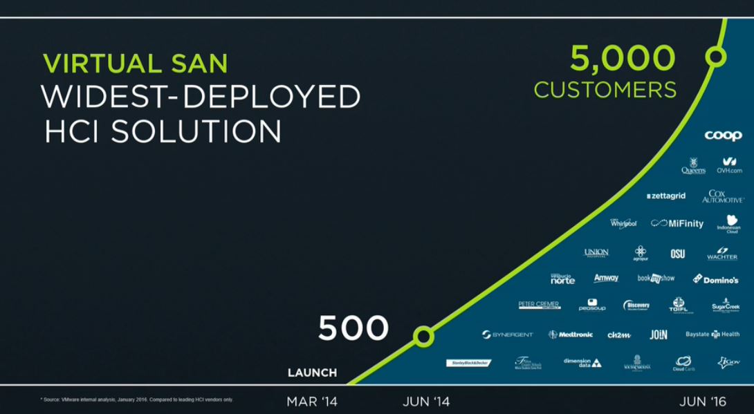 Zweifelsohne ein Erfolg: »Virtual SAN« wird mittlerweile von mehr als 5.000 Kunden eingesetzt (Bild: Vmware)