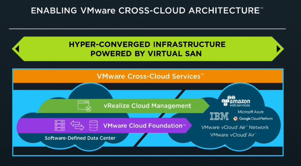 »Virtual SAN« ist elementares Bestandteil der Cross-Cloud-Architektur, die Vmware nach der Kooperationsankündigung mit Amazon AWS verfolgt (Bild: Vmware)