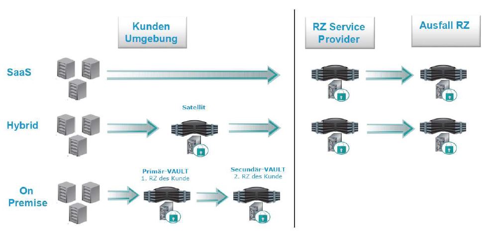 Die EVault-Backup- und Recovery-Lösung wurde speziell für Managed-Service-Provider und Unternehmen mit verteilten Standorten entwickelt (Bild: Carbonite)