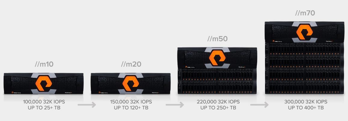 Die etablierte FlashArray//m-All-Flash-Familie erhält Zuwachs am unteren Ende (Bild: Pure Storage)