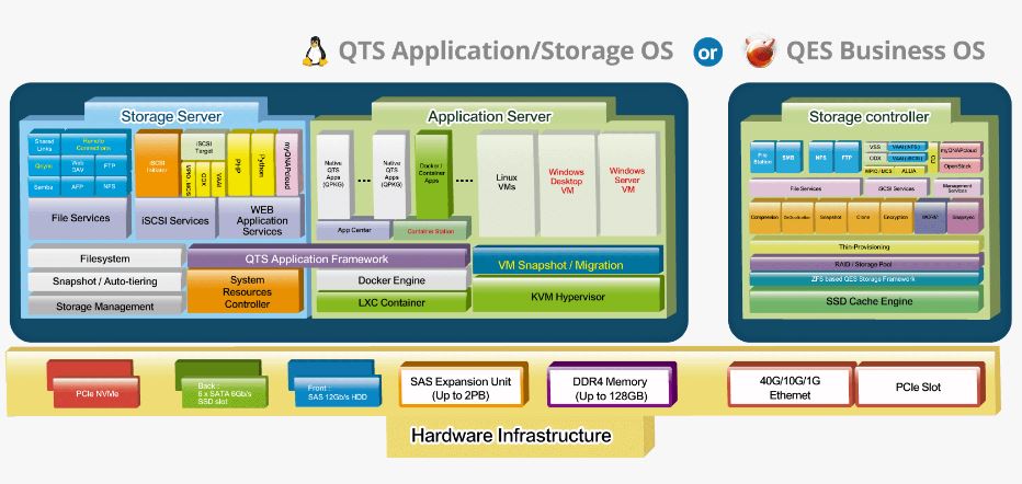 Hardware-Infrastruktur der NAS-Reihe TES-x85 lässt zwei Betriebssysteme zu (Bild: Qnap)