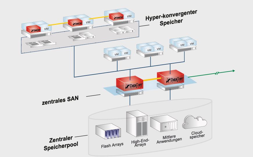 »Virtual SAN« kombiniert hyperkonvergenten Speicher mit physischen SANs (Bild: Datacore)