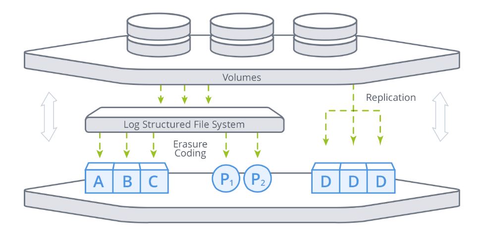 CloudRAID ermöglicht bessere Data-Protection und Performance, und löst mittels Erasure-Coding Datenwiederherstellungsprobleme (Bild: Acronis) 