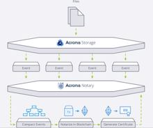 Acronis verwendet jetzt Blockchain in SDS- und Backup-Lösung