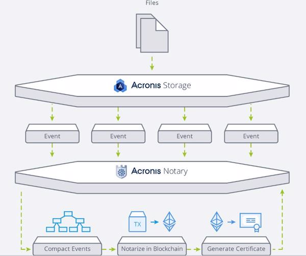 Die Architketur der Acronis-Cloud-Infrastruktur »Acronis Storage« mit Blockchain (Bild: Acronis)