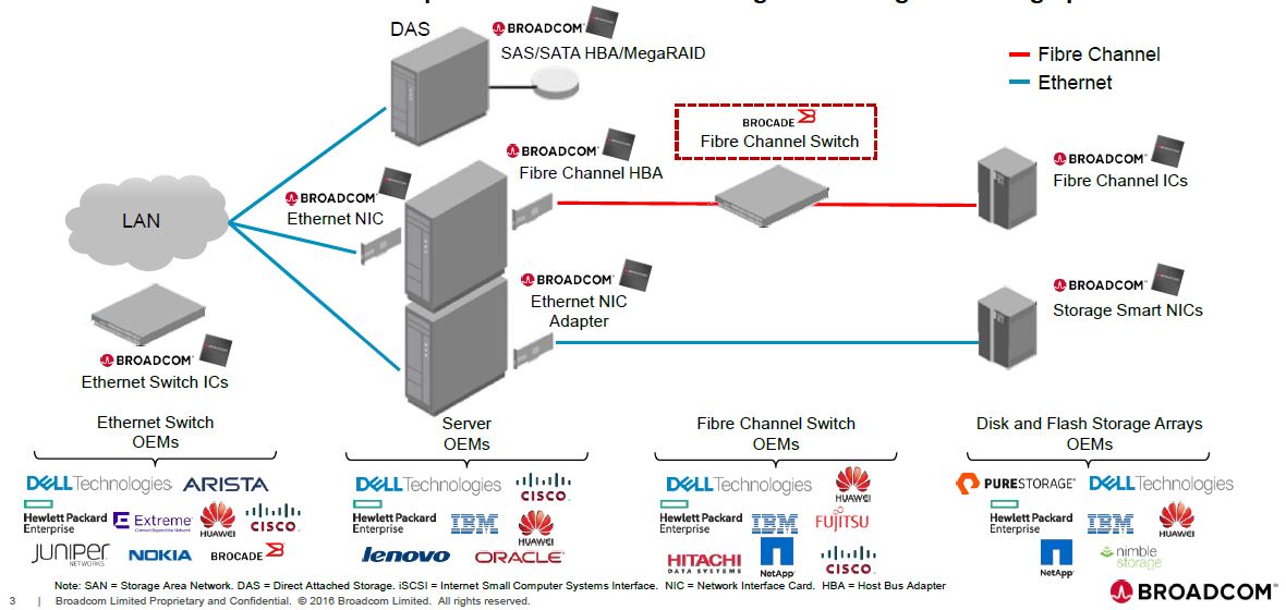 Fibre-Channel-Switche – das fehlte Broadcom noch zum Komplettangebot, und diese Lücke wird jetzt mit Brocade geschlossen (Bild: Broadcom)