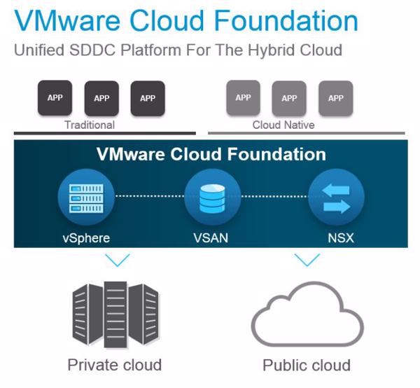 Die Architektur von »Cloud Foundation« (Bild: Vmware)