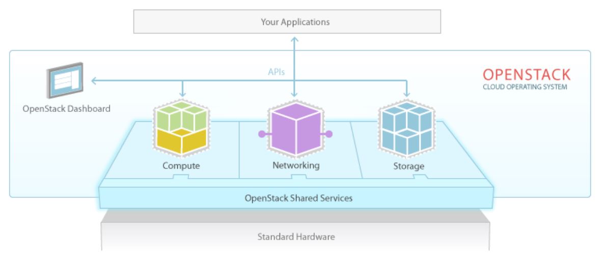 OpenStack empfiehlt sich als Cloud-Betriebssystem, basierend auf Standard-Hardware (Bild: OpenStack.org)