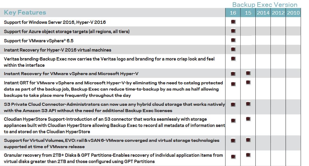 Auszug aus der Feature-Vergleichsliste für »Backup Exec 16« (Bild: Veritas Technologies)